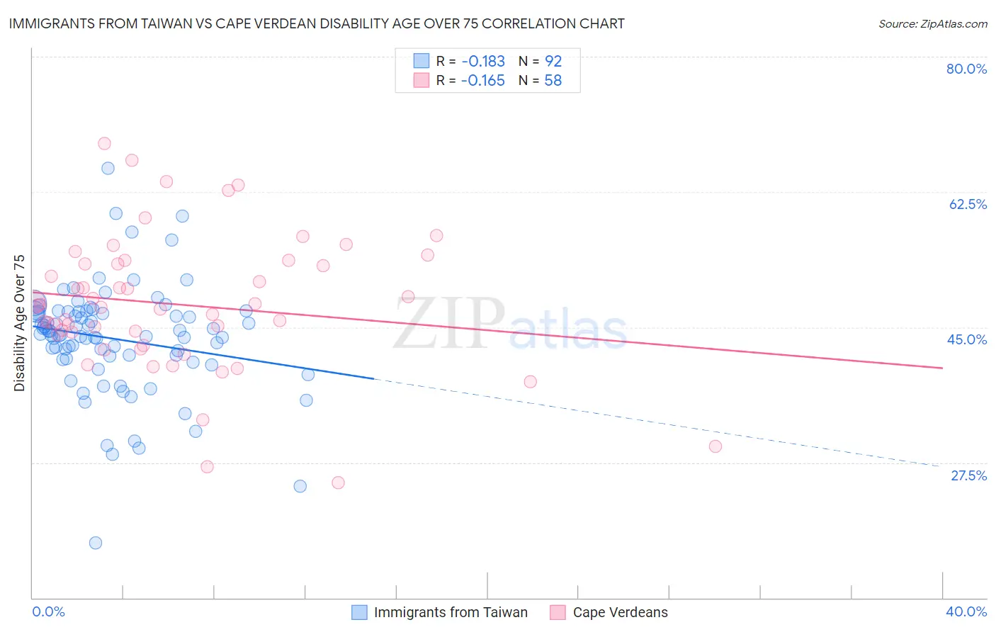 Immigrants from Taiwan vs Cape Verdean Disability Age Over 75