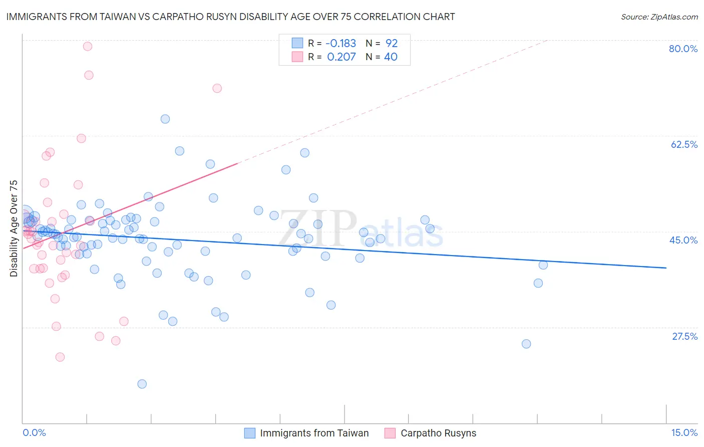 Immigrants from Taiwan vs Carpatho Rusyn Disability Age Over 75