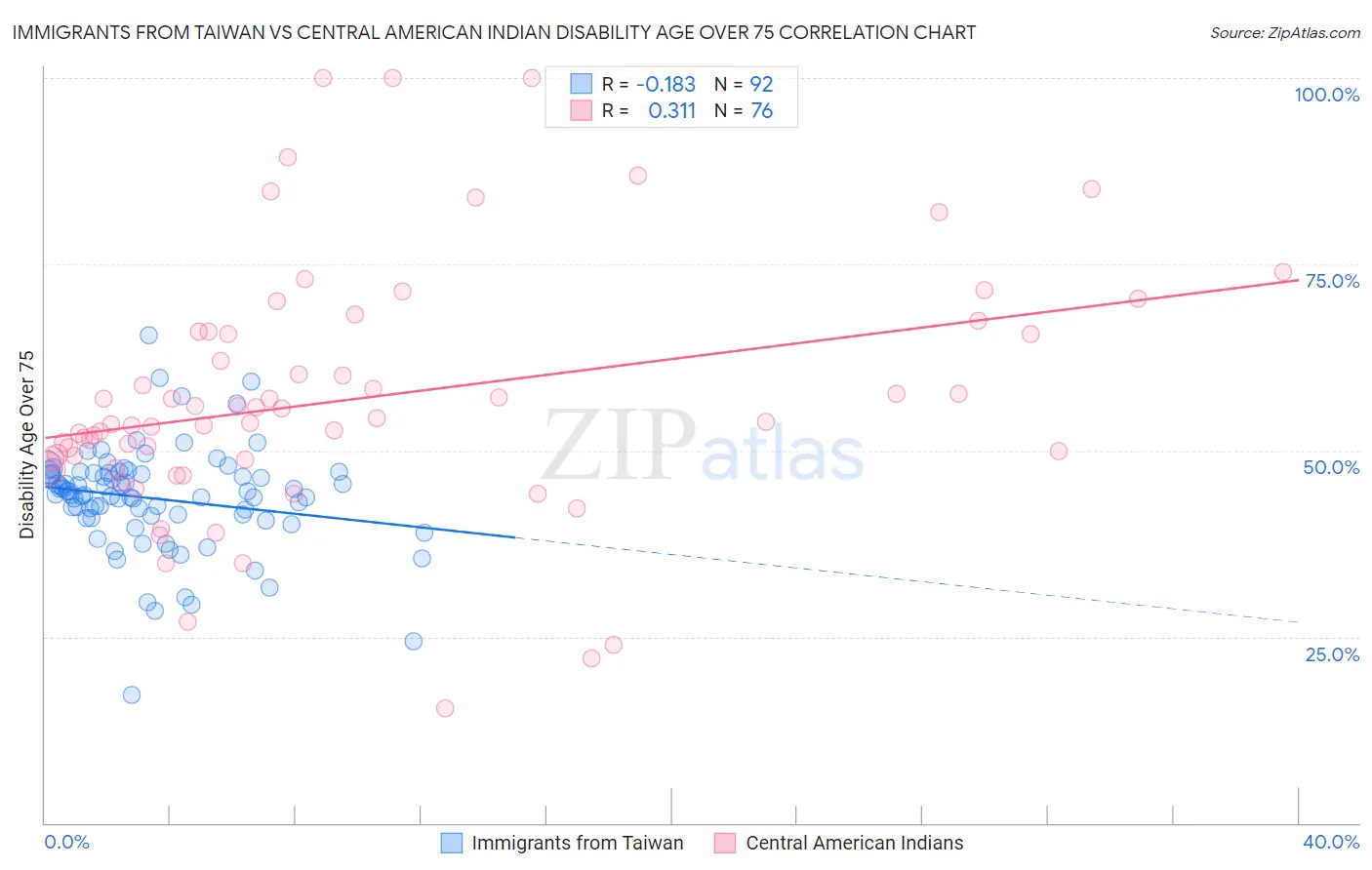 Immigrants from Taiwan vs Central American Indian Disability Age Over 75