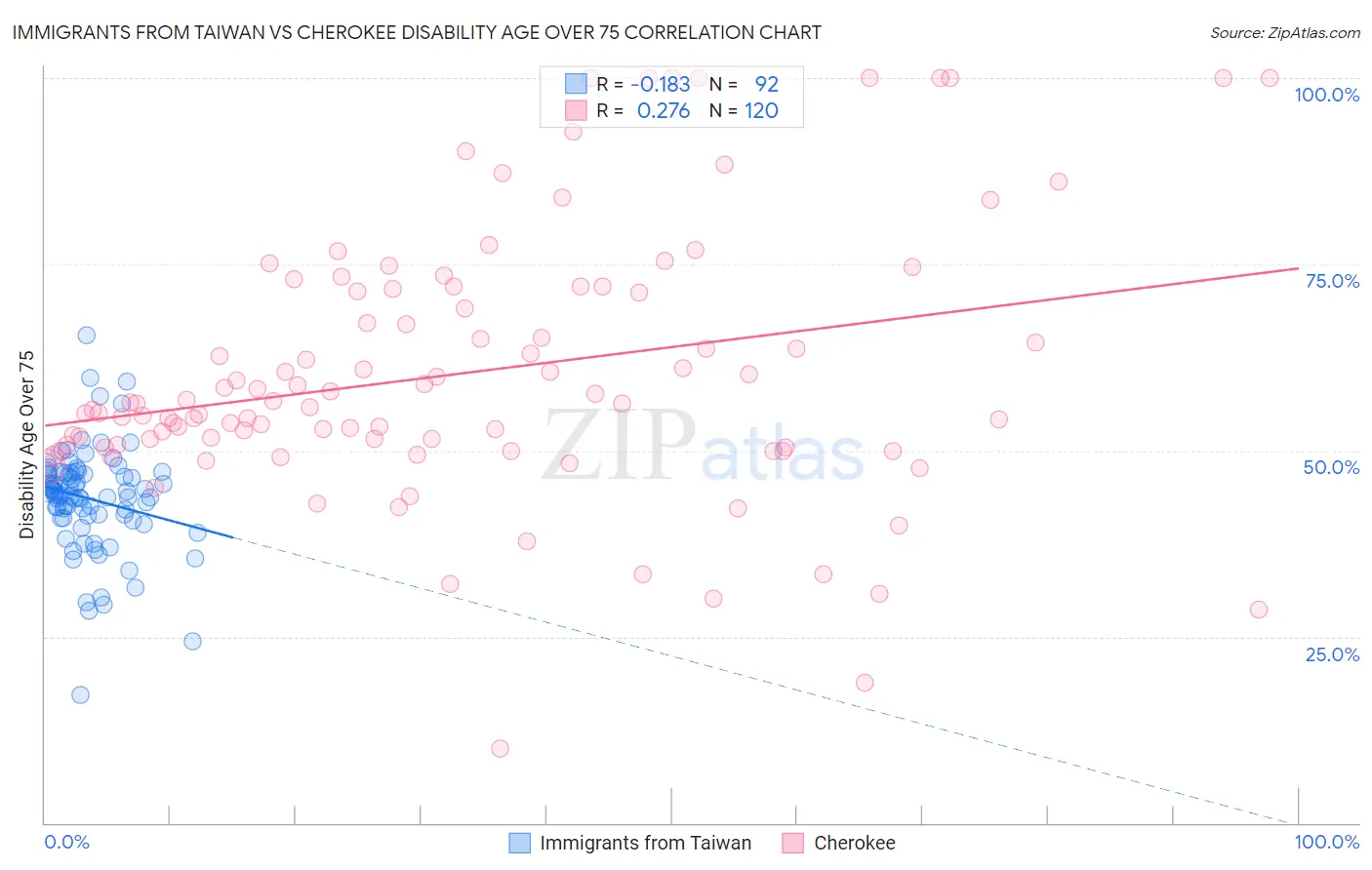Immigrants from Taiwan vs Cherokee Disability Age Over 75