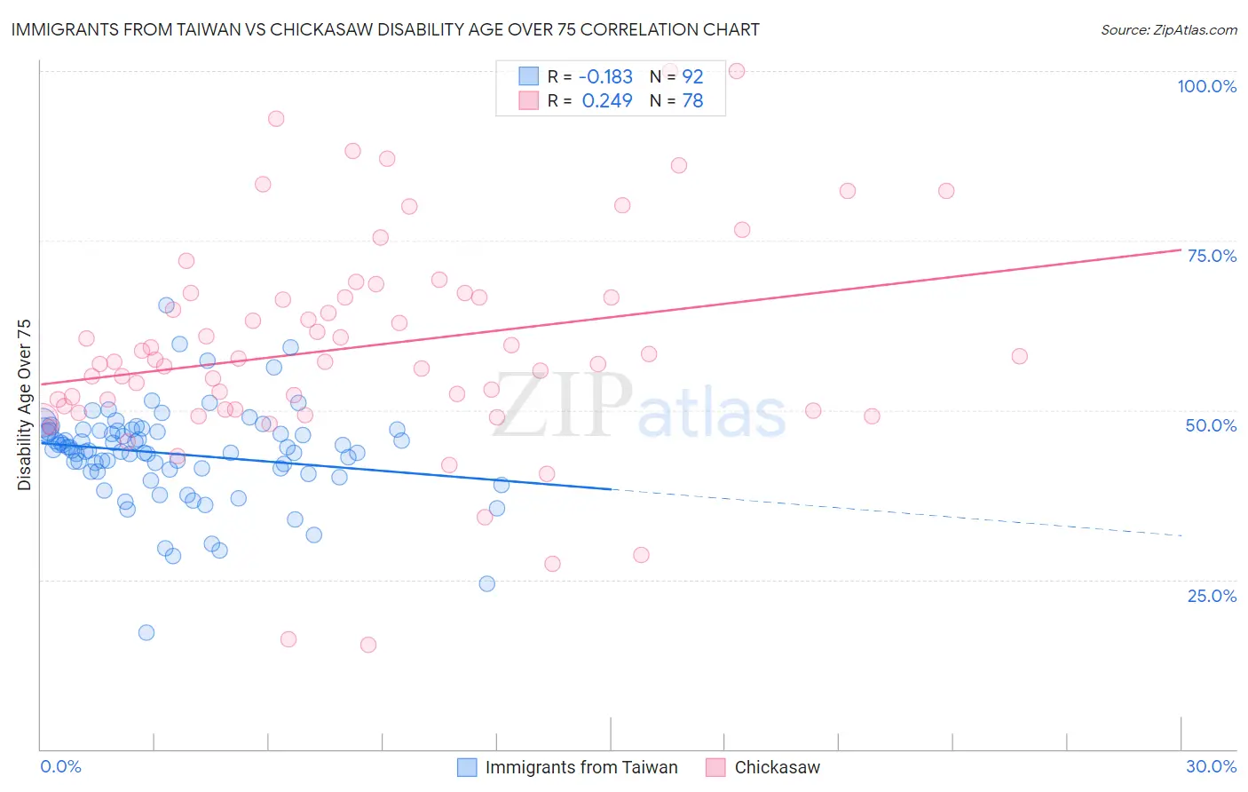 Immigrants from Taiwan vs Chickasaw Disability Age Over 75