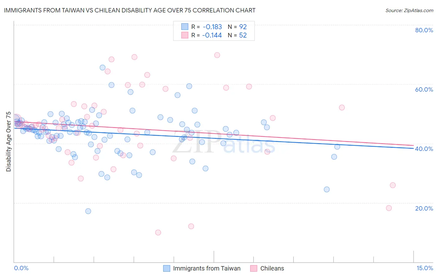 Immigrants from Taiwan vs Chilean Disability Age Over 75