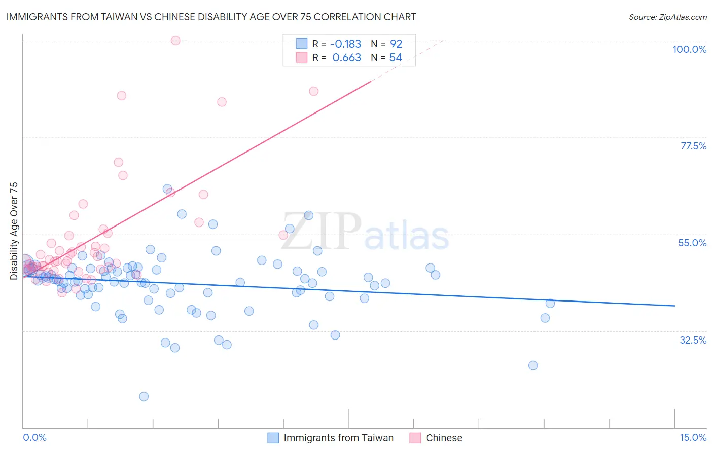Immigrants from Taiwan vs Chinese Disability Age Over 75