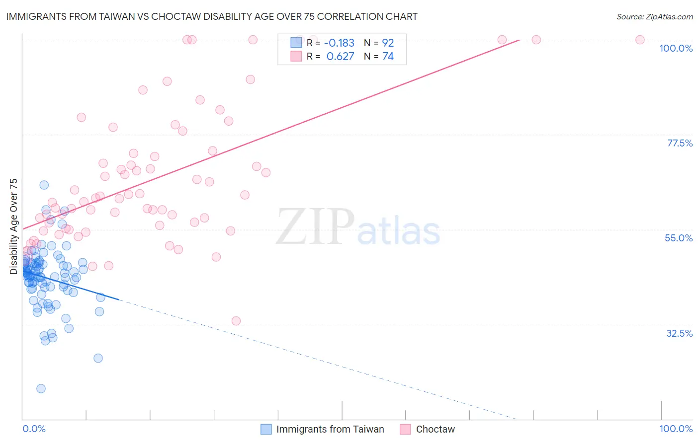 Immigrants from Taiwan vs Choctaw Disability Age Over 75