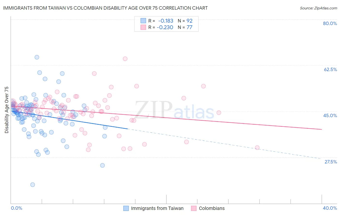 Immigrants from Taiwan vs Colombian Disability Age Over 75