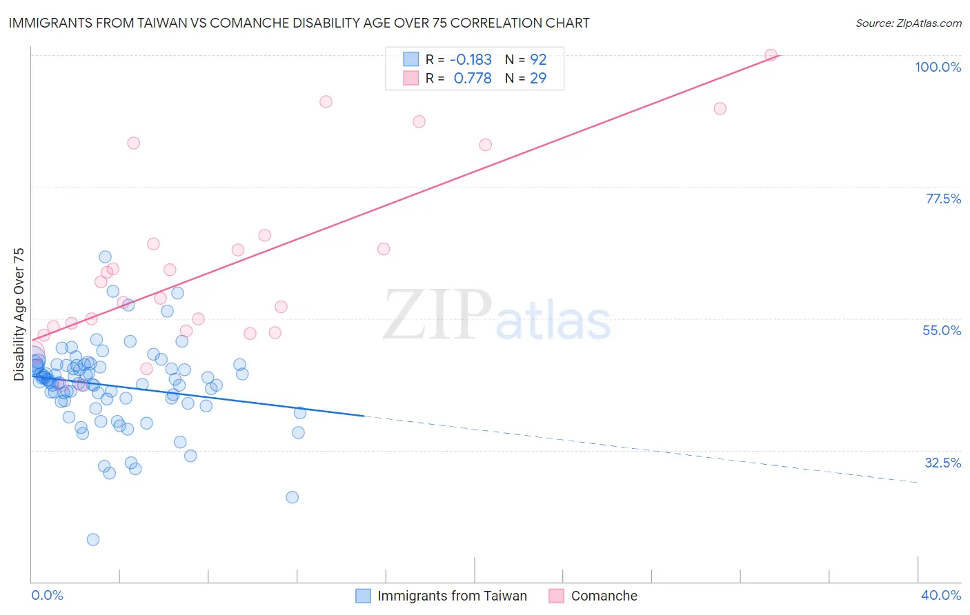 Immigrants from Taiwan vs Comanche Disability Age Over 75