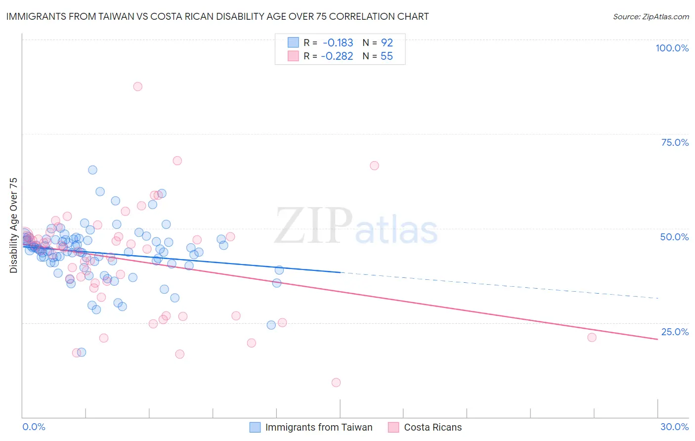 Immigrants from Taiwan vs Costa Rican Disability Age Over 75