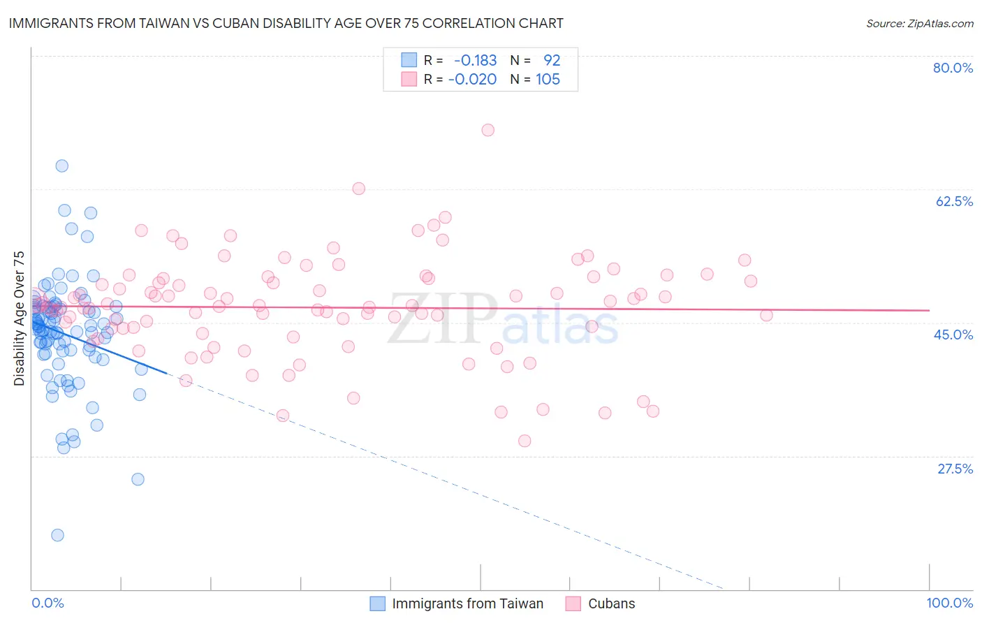 Immigrants from Taiwan vs Cuban Disability Age Over 75