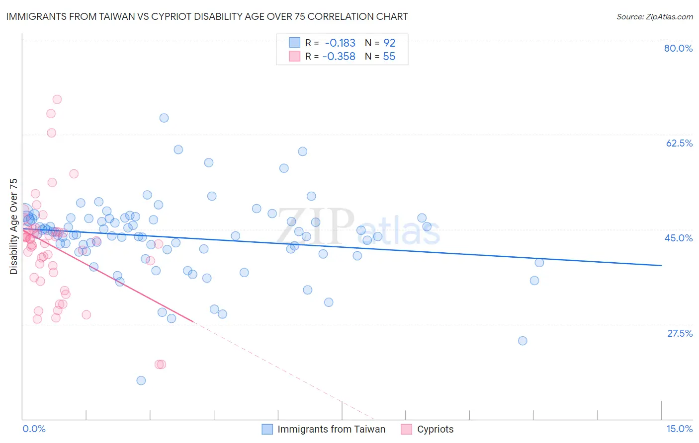 Immigrants from Taiwan vs Cypriot Disability Age Over 75