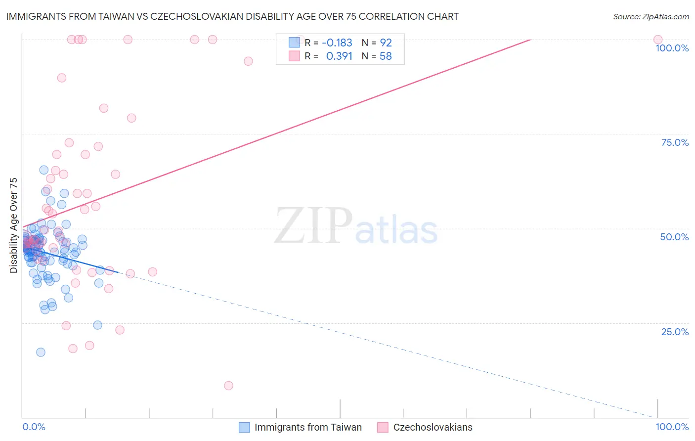 Immigrants from Taiwan vs Czechoslovakian Disability Age Over 75