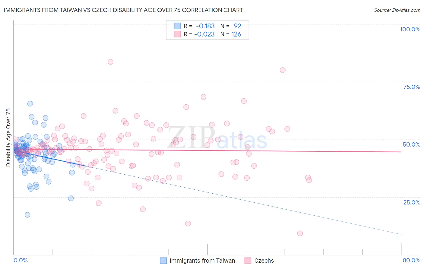 Immigrants from Taiwan vs Czech Disability Age Over 75