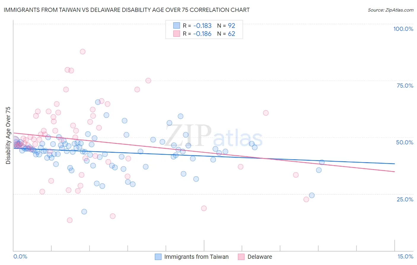 Immigrants from Taiwan vs Delaware Disability Age Over 75