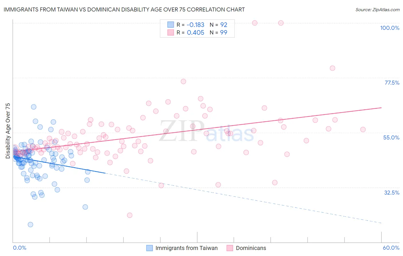 Immigrants from Taiwan vs Dominican Disability Age Over 75