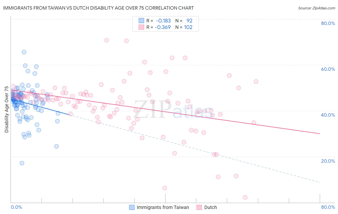 Immigrants from Taiwan vs Dutch Disability Age Over 75