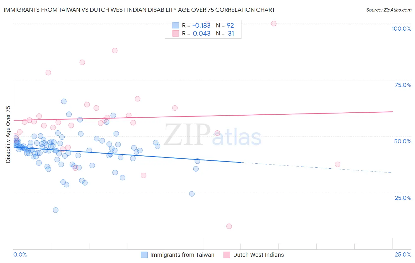 Immigrants from Taiwan vs Dutch West Indian Disability Age Over 75