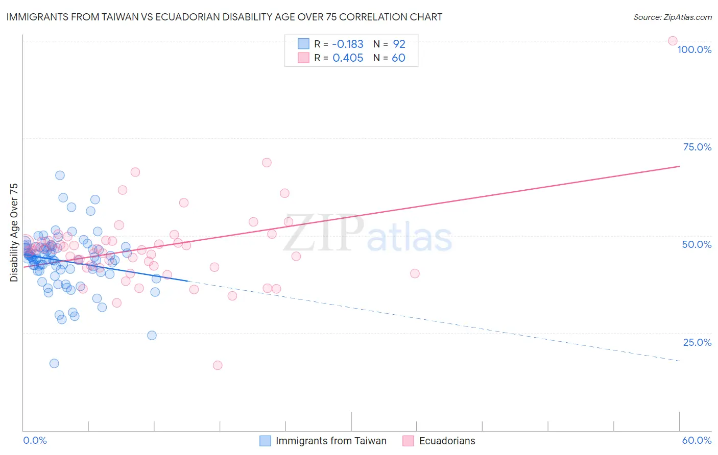 Immigrants from Taiwan vs Ecuadorian Disability Age Over 75