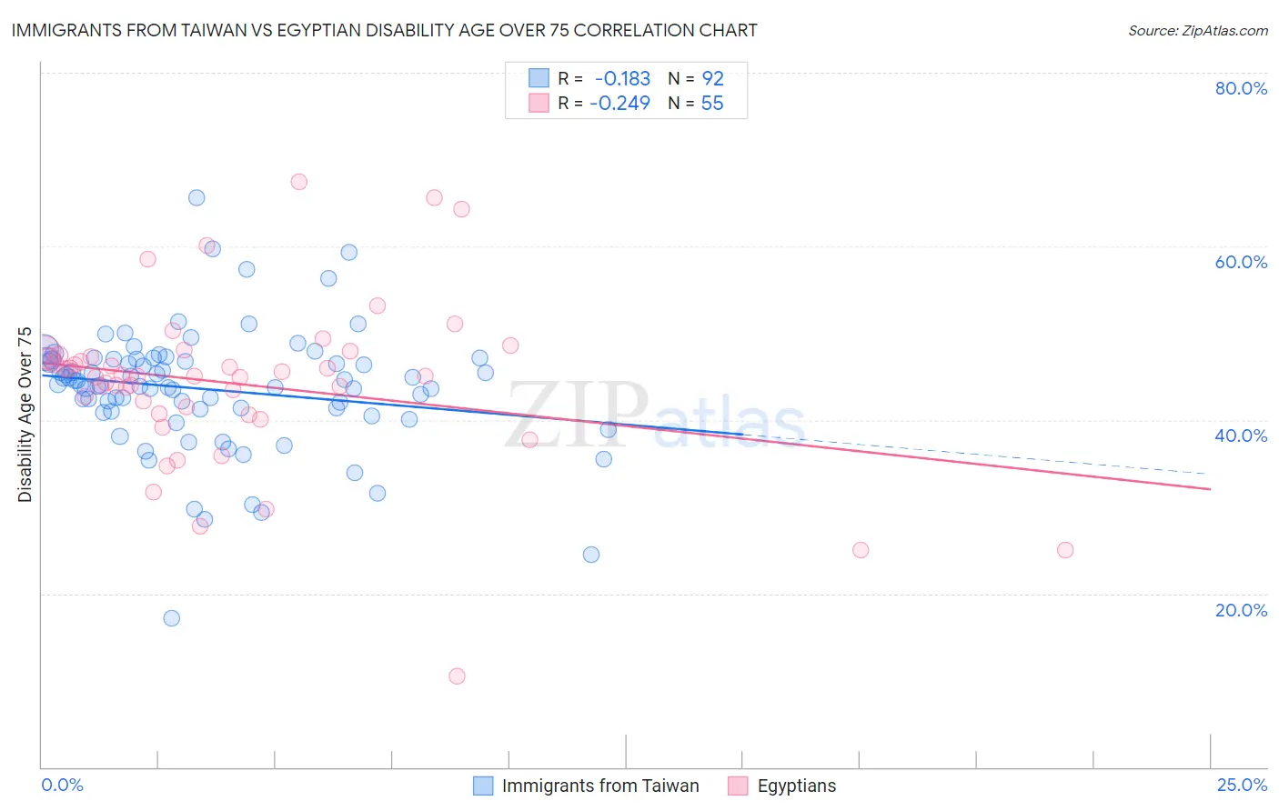 Immigrants from Taiwan vs Egyptian Disability Age Over 75