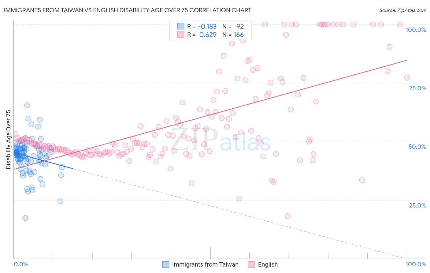 Immigrants from Taiwan vs English Disability Age Over 75