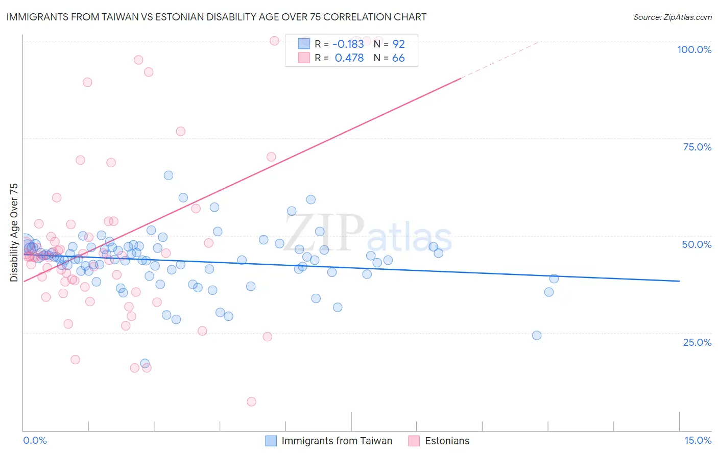 Immigrants from Taiwan vs Estonian Disability Age Over 75