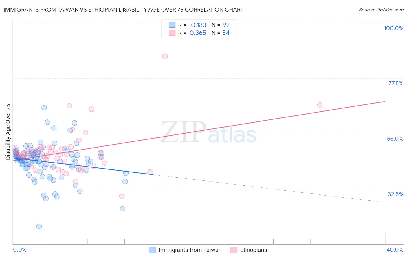 Immigrants from Taiwan vs Ethiopian Disability Age Over 75