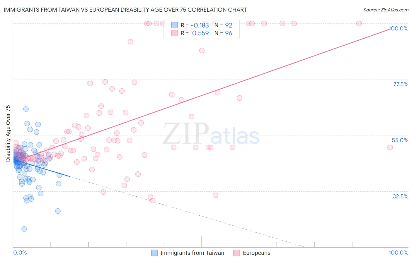 Immigrants from Taiwan vs European Disability Age Over 75