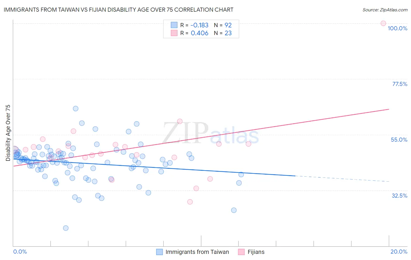 Immigrants from Taiwan vs Fijian Disability Age Over 75