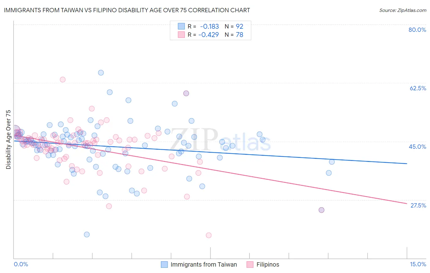 Immigrants from Taiwan vs Filipino Disability Age Over 75