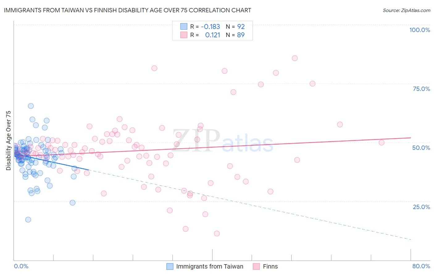 Immigrants from Taiwan vs Finnish Disability Age Over 75