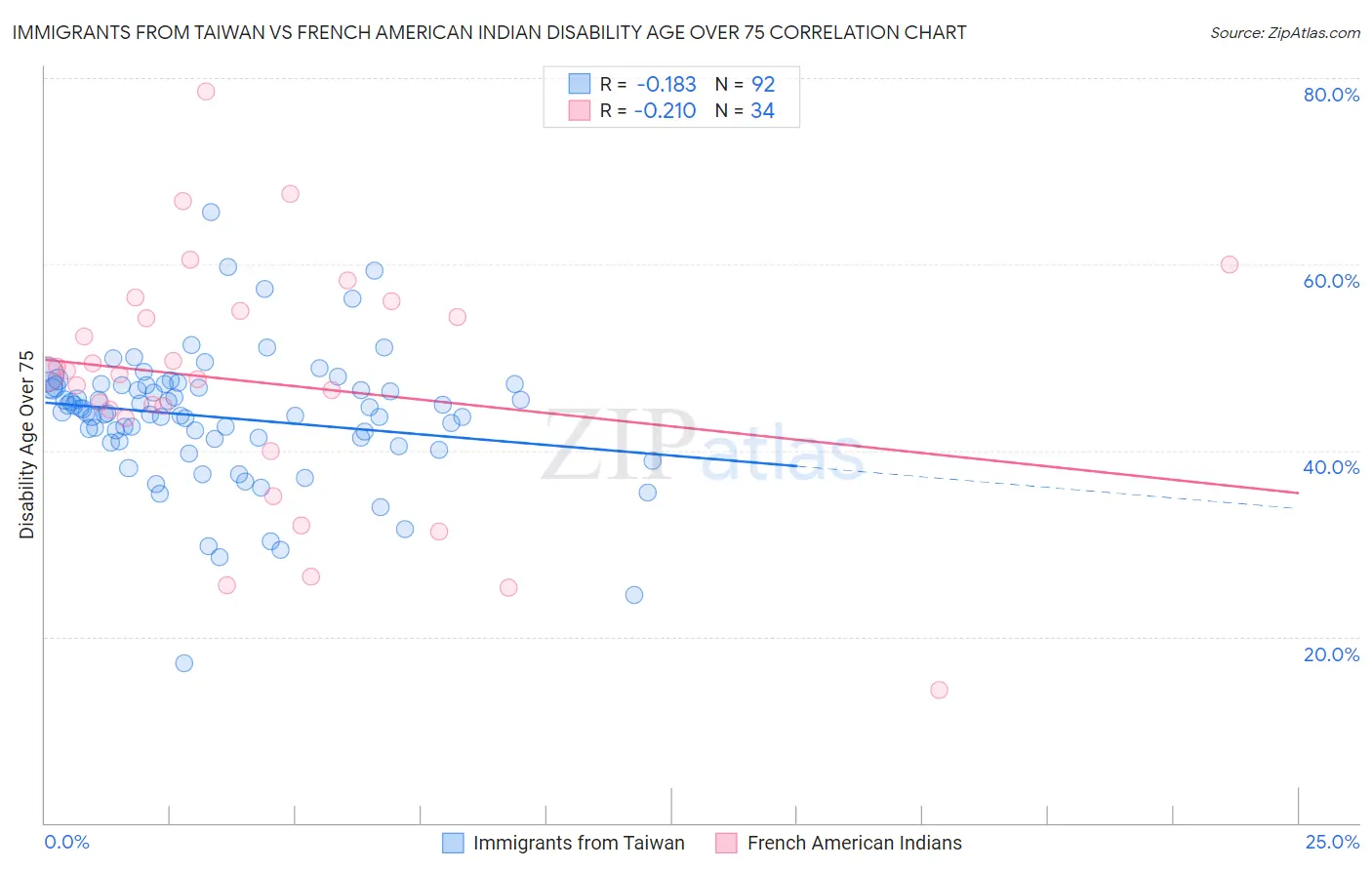 Immigrants from Taiwan vs French American Indian Disability Age Over 75