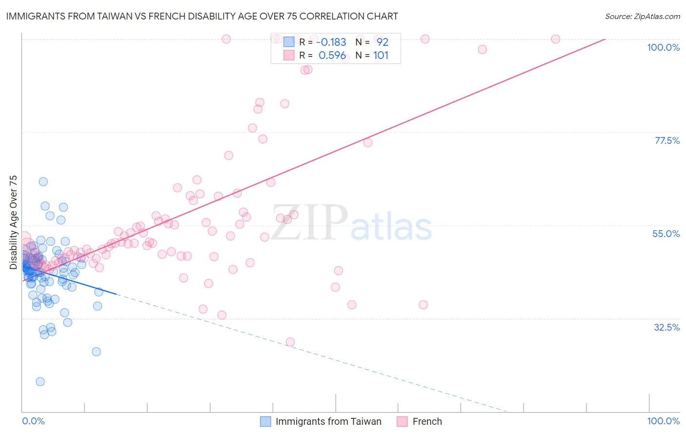 Immigrants from Taiwan vs French Disability Age Over 75