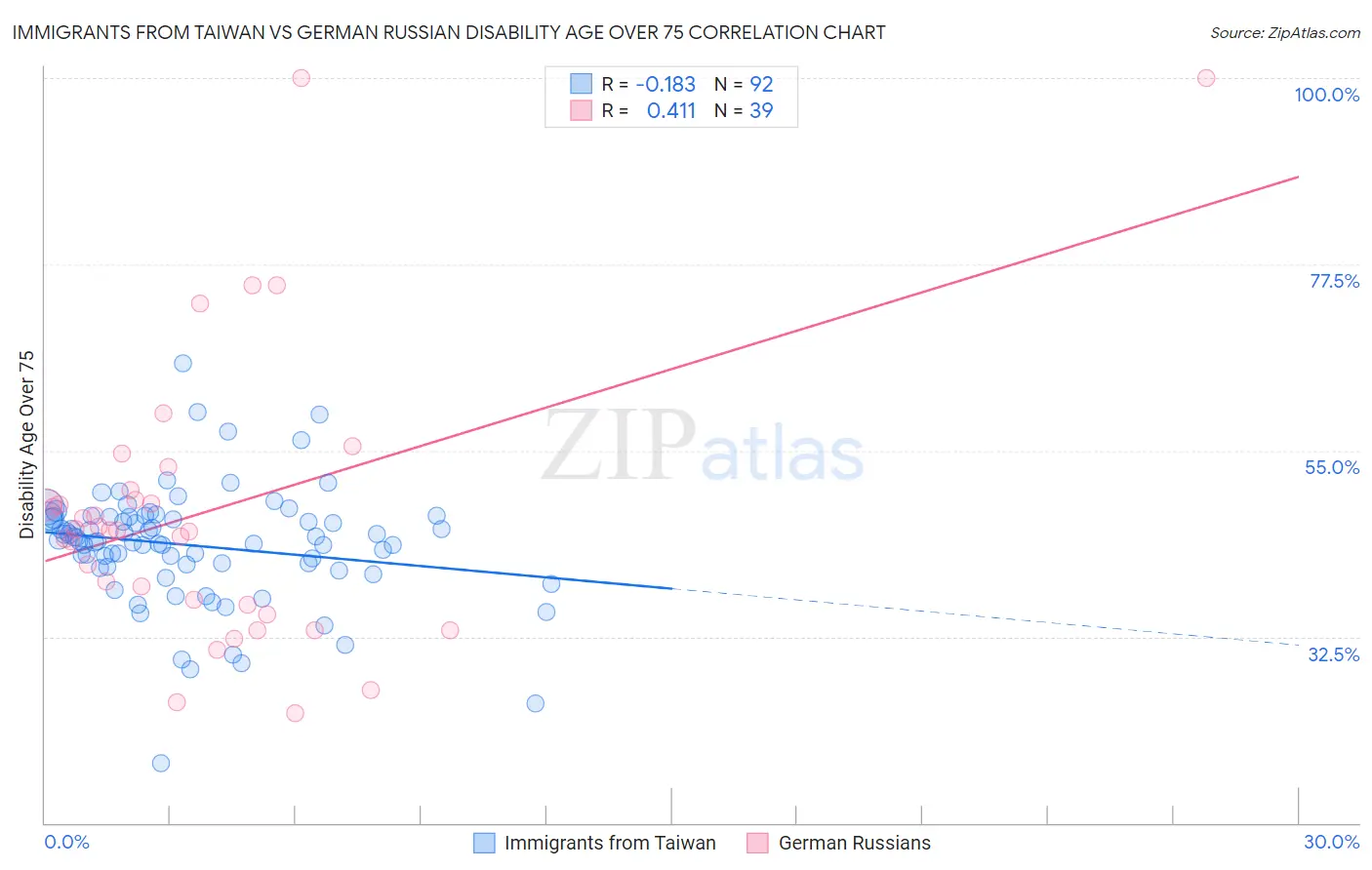 Immigrants from Taiwan vs German Russian Disability Age Over 75