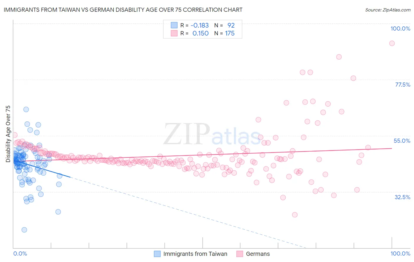 Immigrants from Taiwan vs German Disability Age Over 75