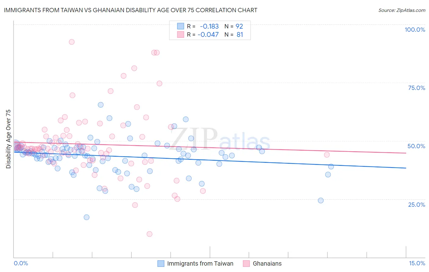 Immigrants from Taiwan vs Ghanaian Disability Age Over 75