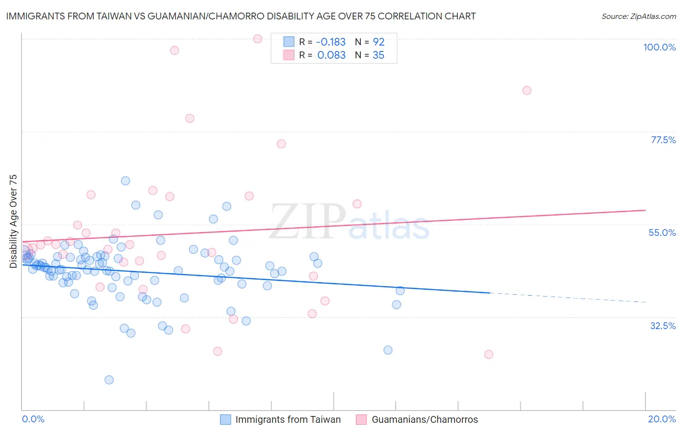 Immigrants from Taiwan vs Guamanian/Chamorro Disability Age Over 75