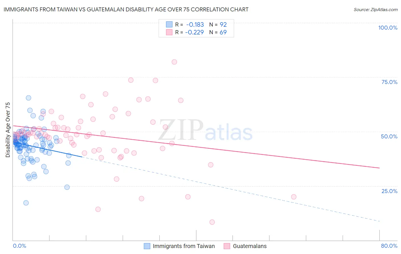 Immigrants from Taiwan vs Guatemalan Disability Age Over 75