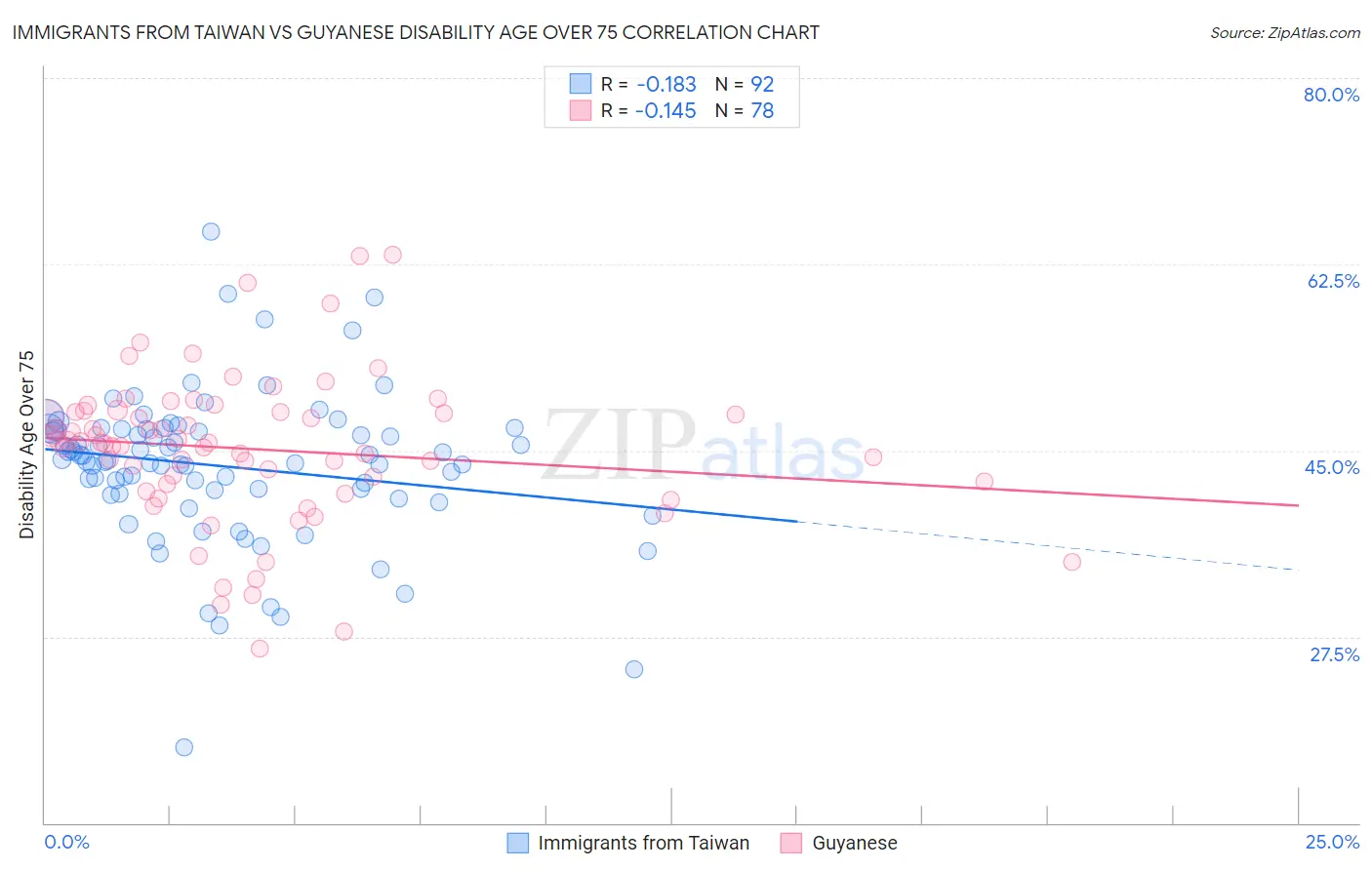 Immigrants from Taiwan vs Guyanese Disability Age Over 75