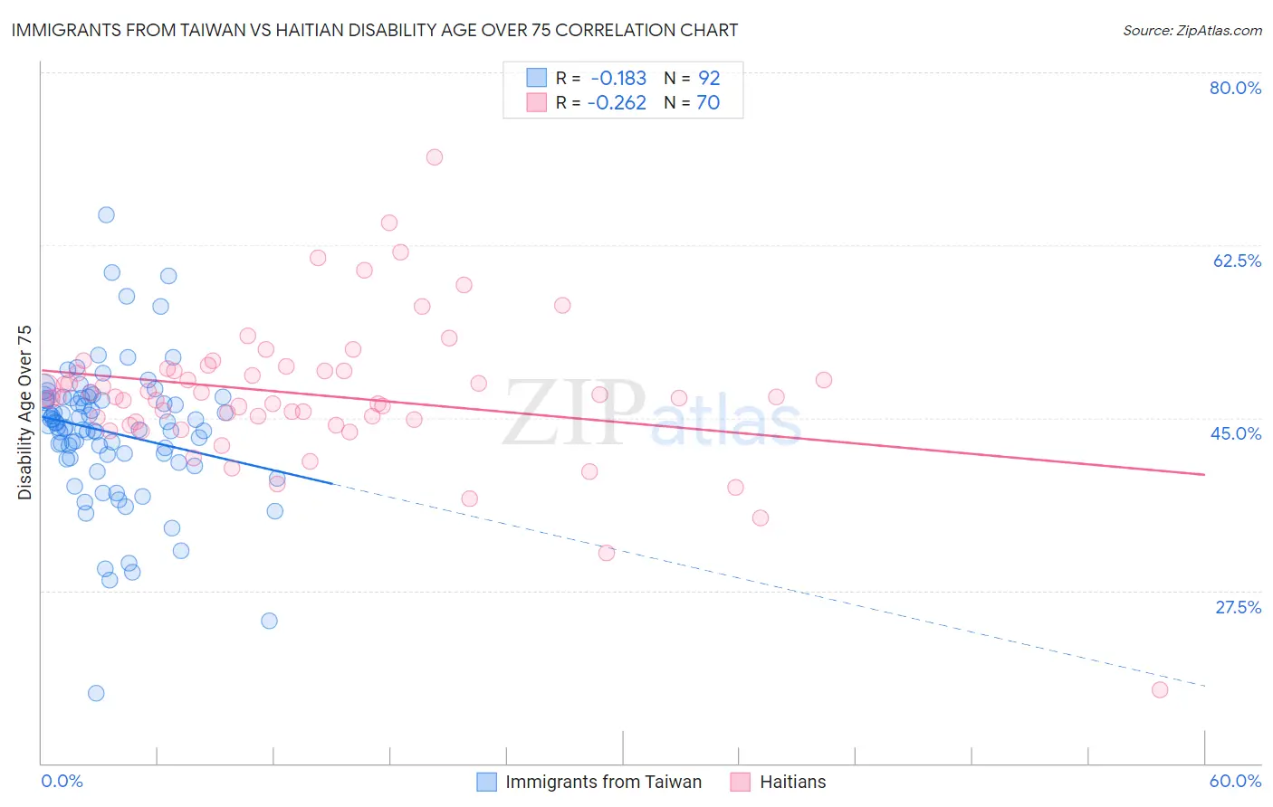 Immigrants from Taiwan vs Haitian Disability Age Over 75