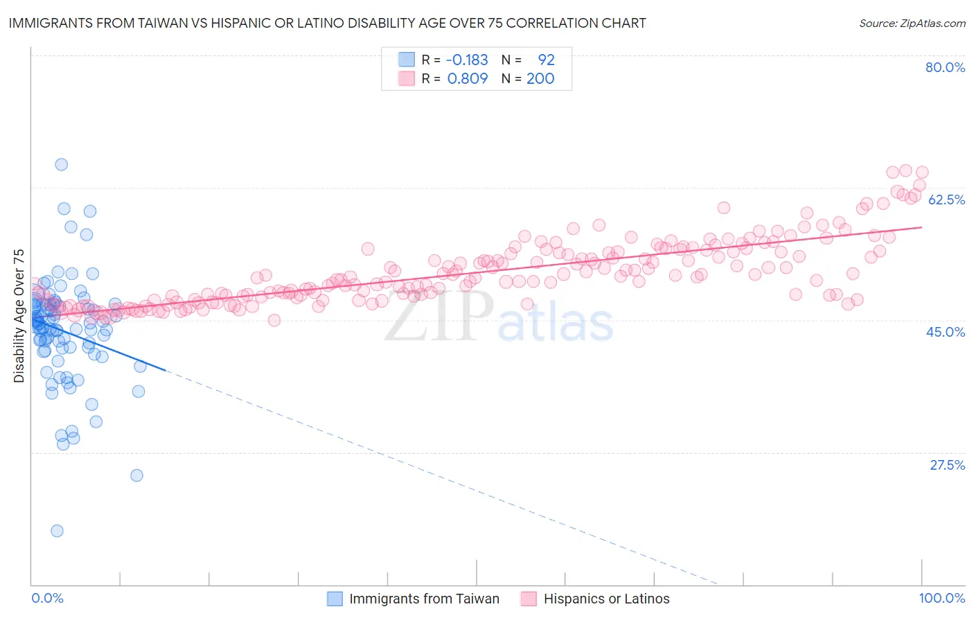 Immigrants from Taiwan vs Hispanic or Latino Disability Age Over 75