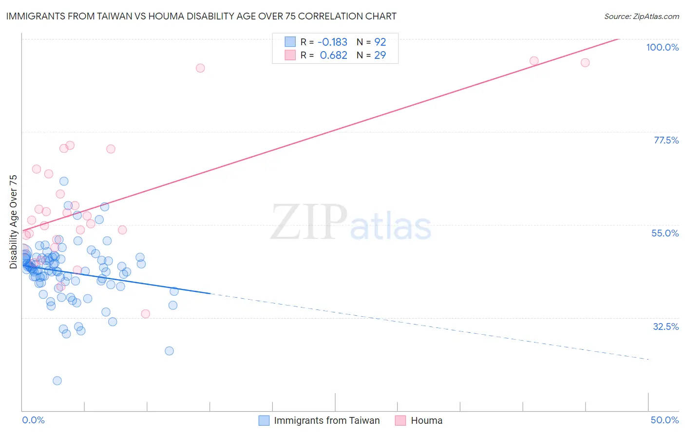 Immigrants from Taiwan vs Houma Disability Age Over 75