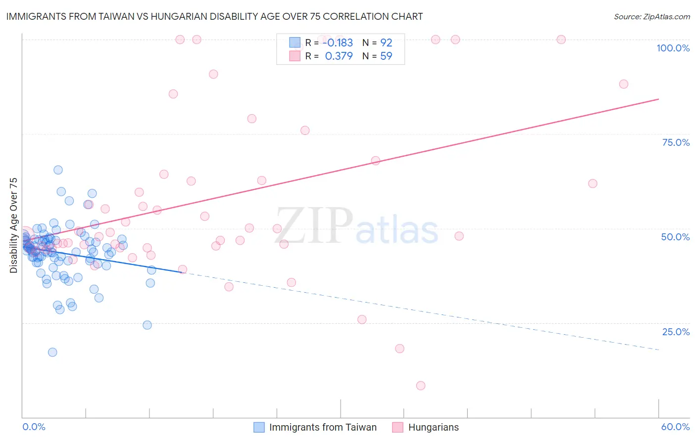 Immigrants from Taiwan vs Hungarian Disability Age Over 75