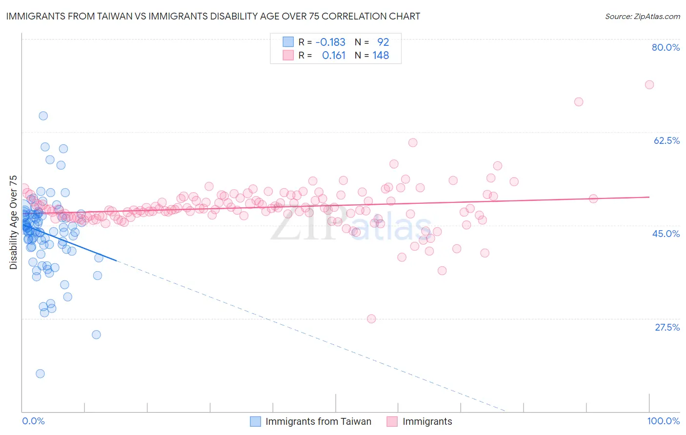 Immigrants from Taiwan vs Immigrants Disability Age Over 75