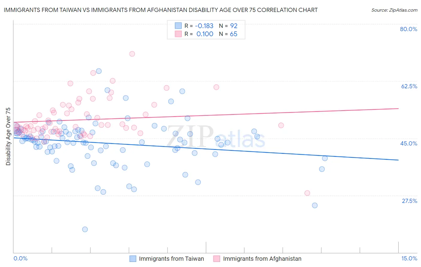 Immigrants from Taiwan vs Immigrants from Afghanistan Disability Age Over 75