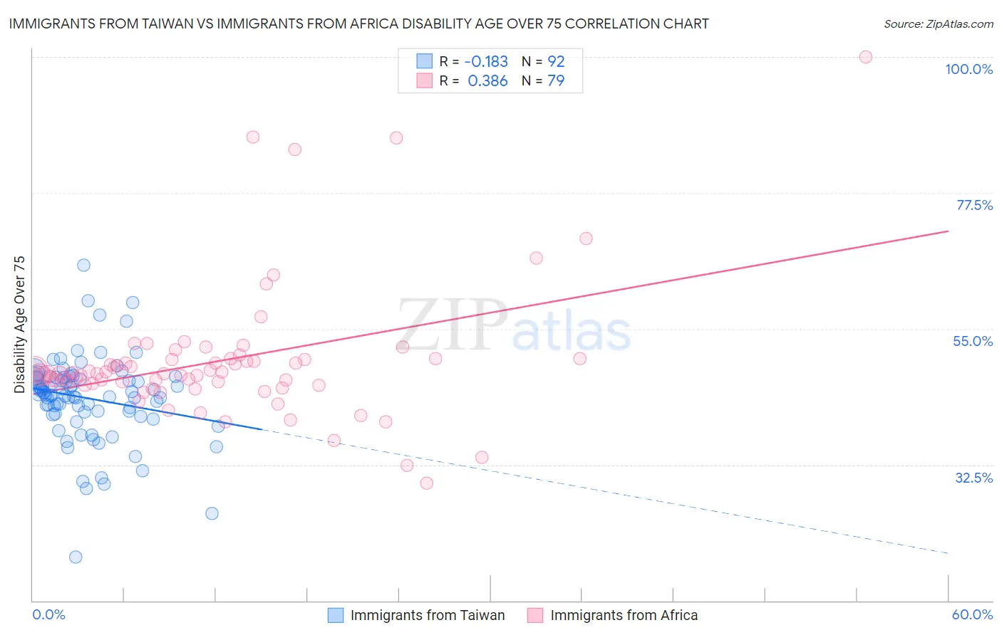 Immigrants from Taiwan vs Immigrants from Africa Disability Age Over 75