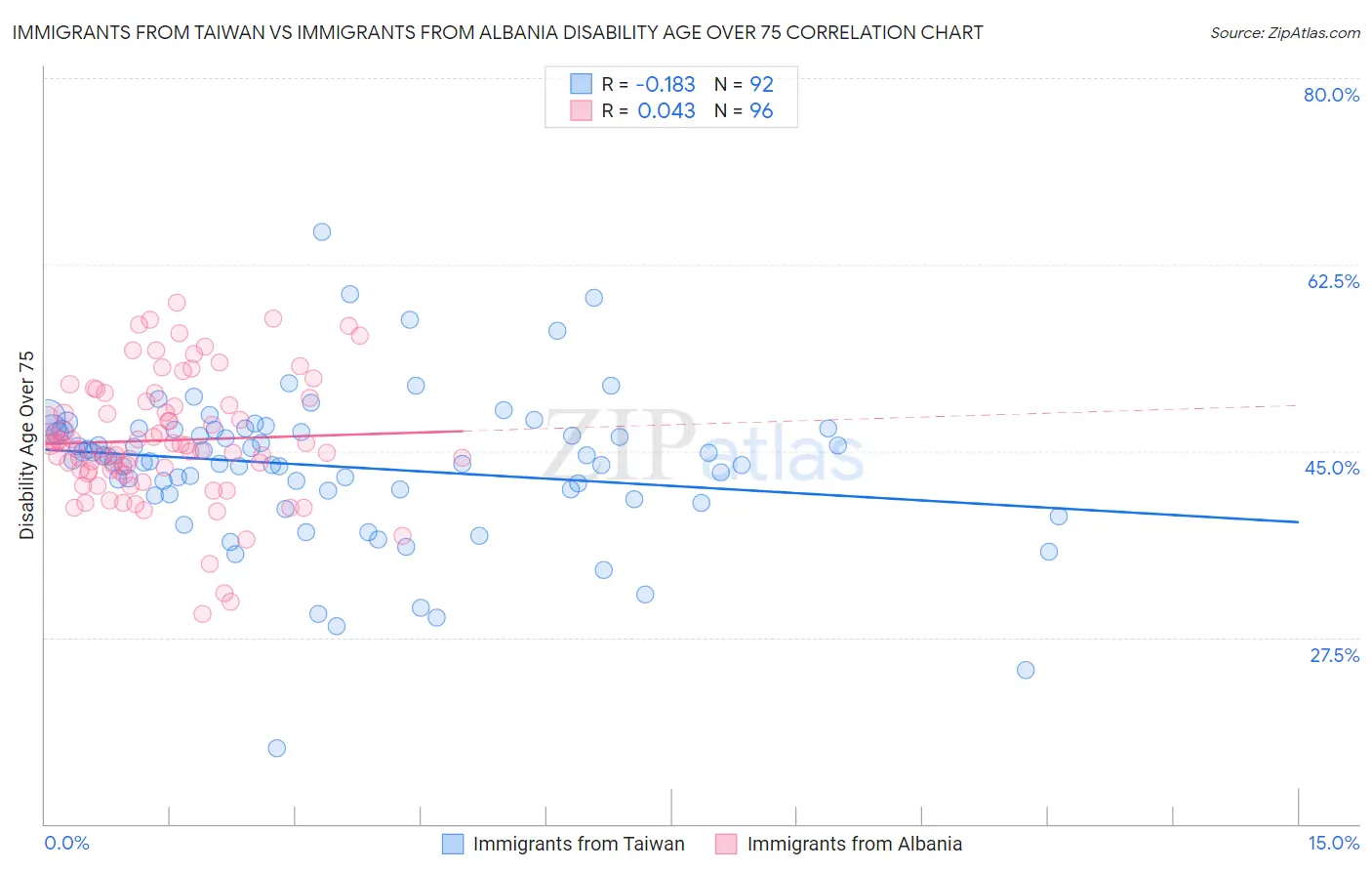 Immigrants from Taiwan vs Immigrants from Albania Disability Age Over 75