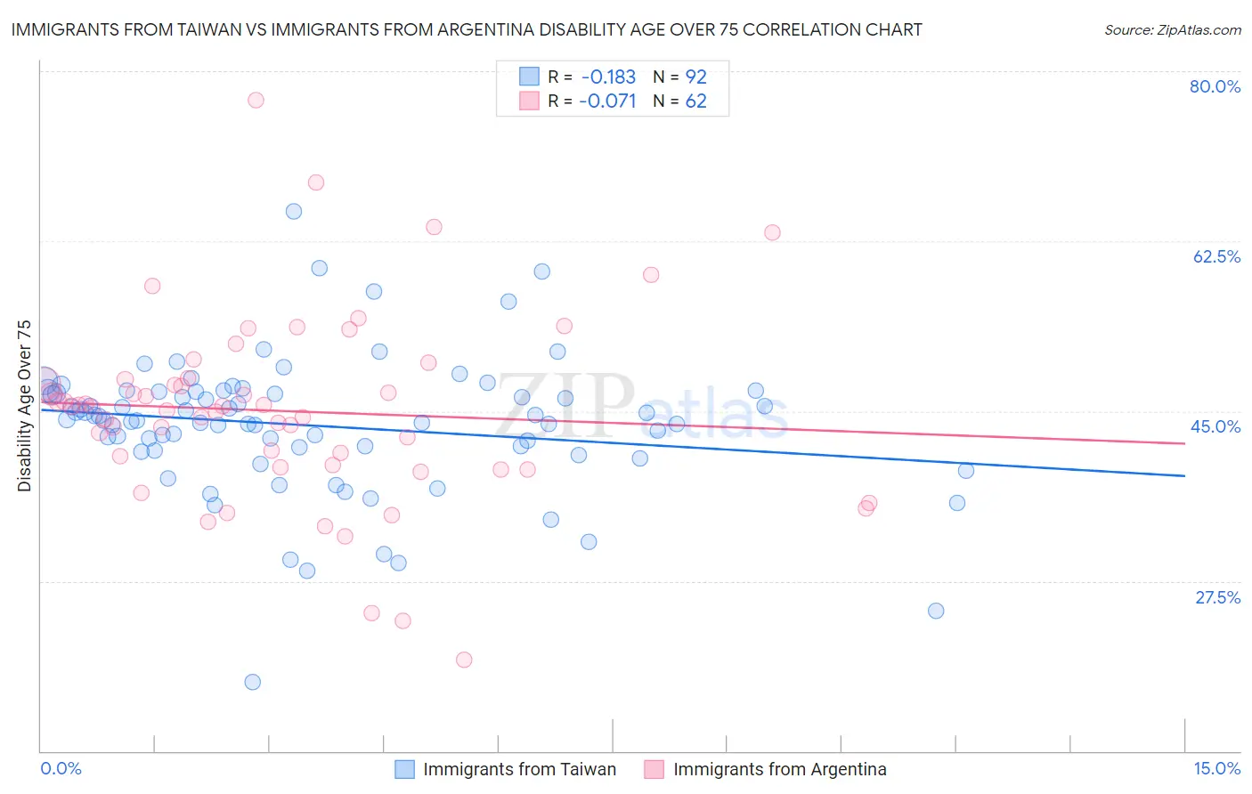 Immigrants from Taiwan vs Immigrants from Argentina Disability Age Over 75