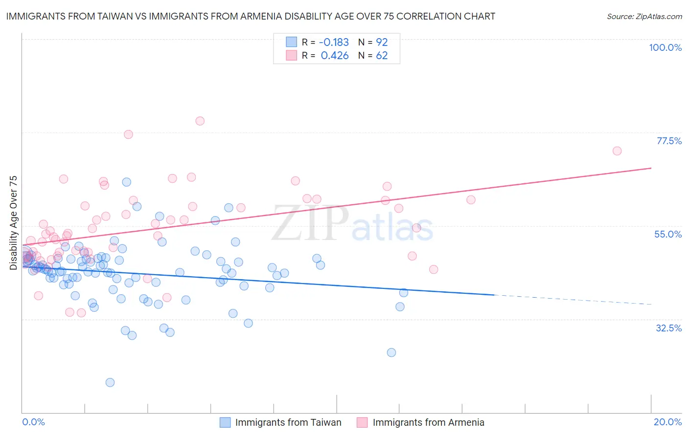 Immigrants from Taiwan vs Immigrants from Armenia Disability Age Over 75