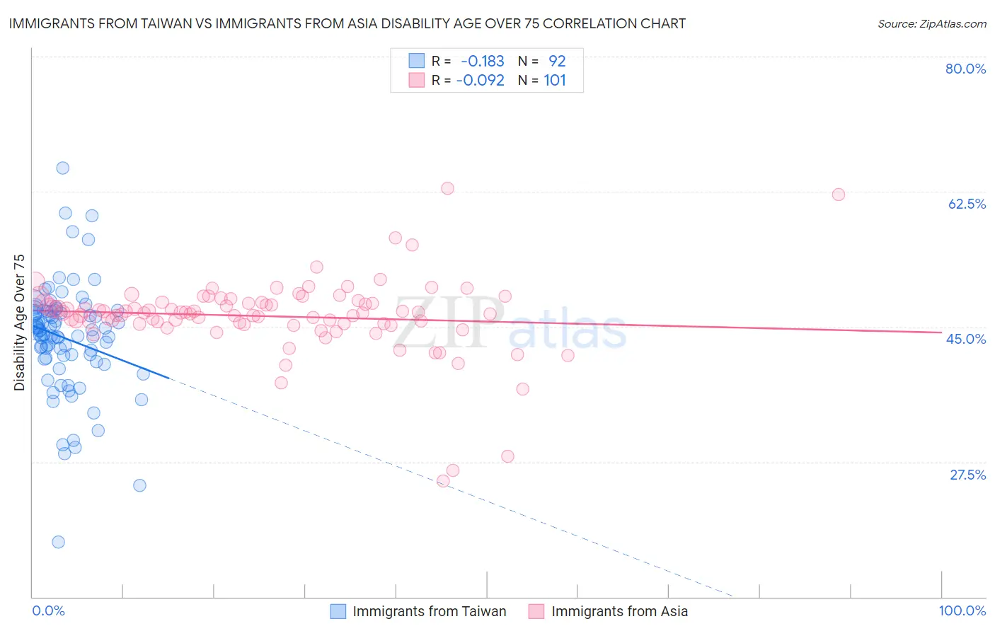 Immigrants from Taiwan vs Immigrants from Asia Disability Age Over 75