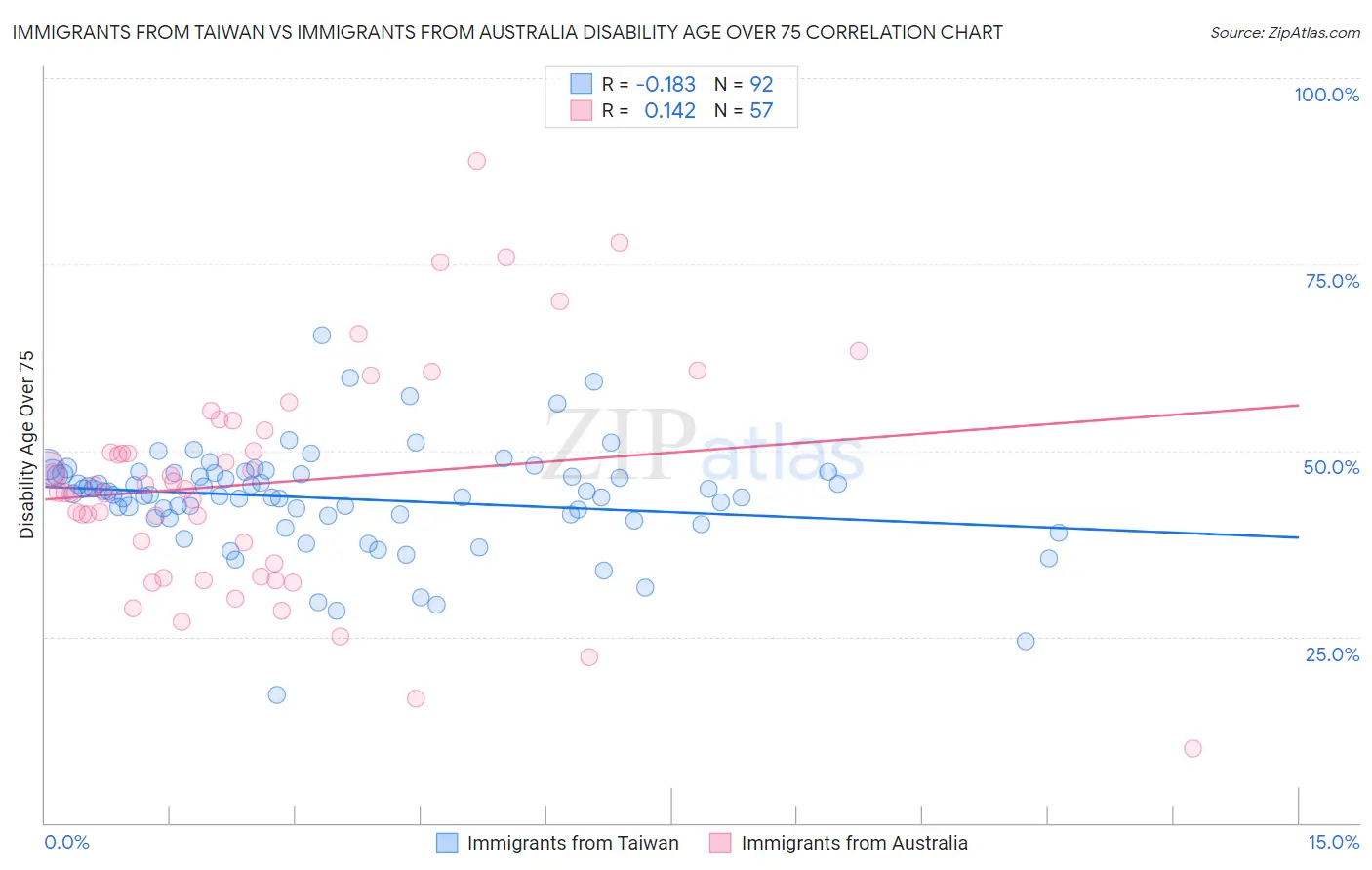 Immigrants from Taiwan vs Immigrants from Australia Disability Age Over 75