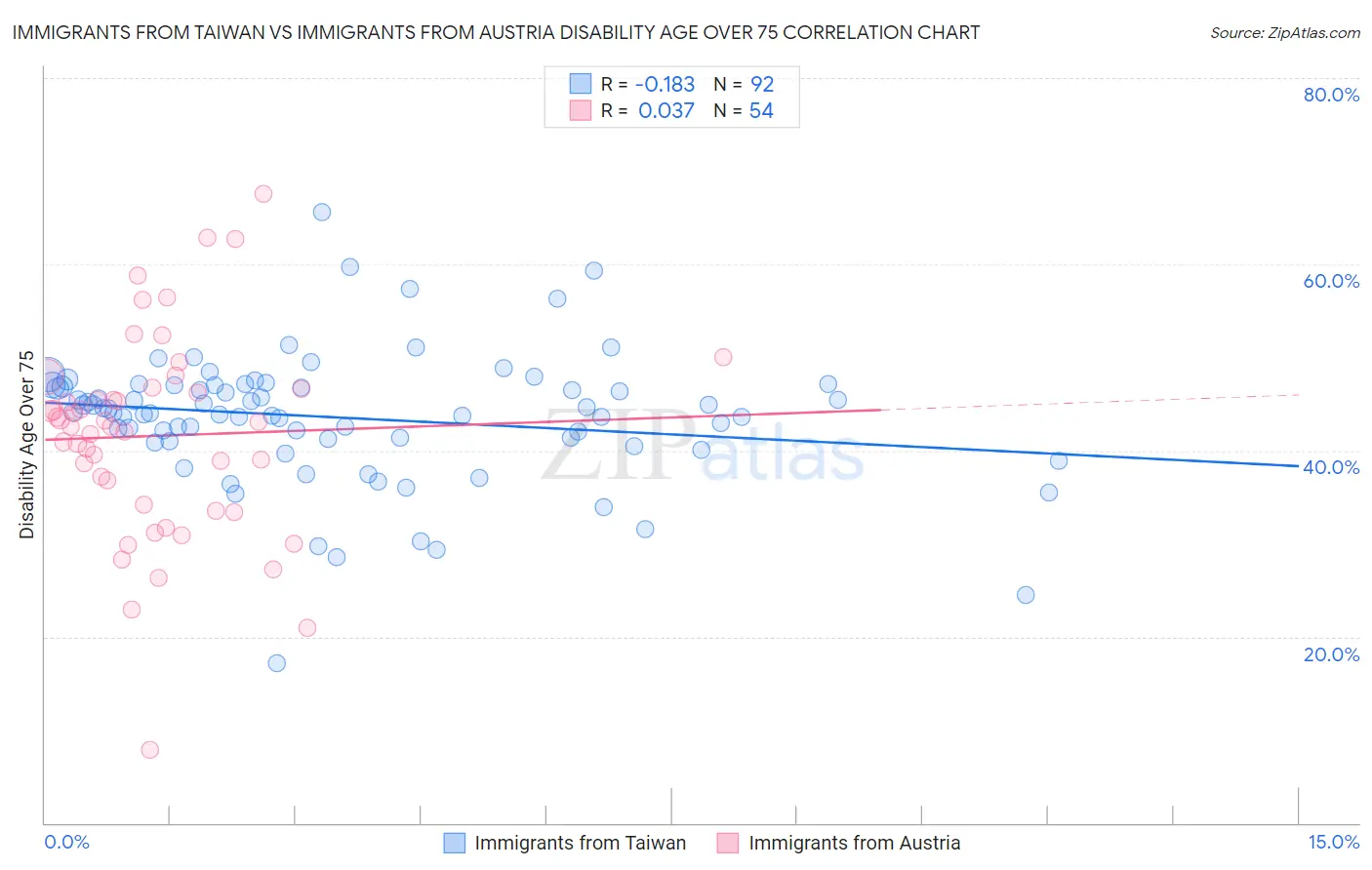 Immigrants from Taiwan vs Immigrants from Austria Disability Age Over 75