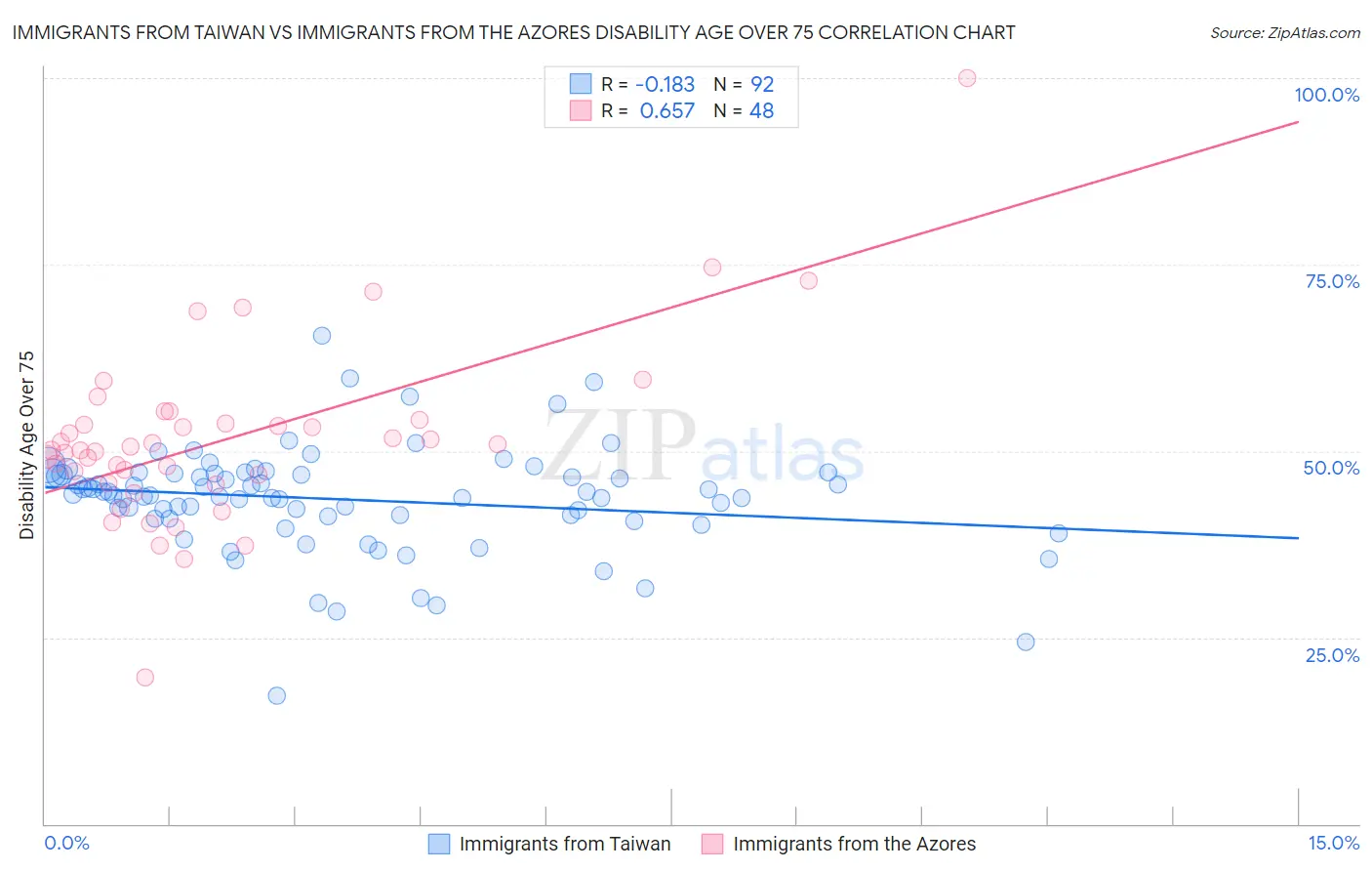 Immigrants from Taiwan vs Immigrants from the Azores Disability Age Over 75